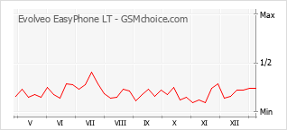 Gráfico de los cambios de popularidad Evolveo EasyPhone LT