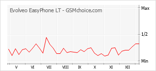 Le graphique de popularité de Evolveo EasyPhone LT