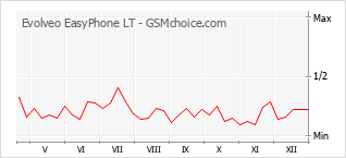 Grafico di modifiche della popolarità del telefono cellulare Evolveo EasyPhone LT
