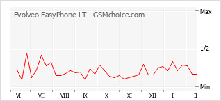 Диаграмма изменений популярности телефона Evolveo EasyPhone LT