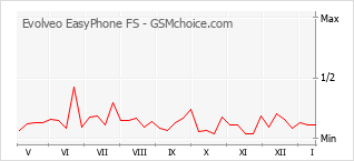 Diagramm der Poplularitätveränderungen von Evolveo EasyPhone FS