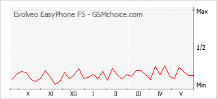 Popularity chart of Evolveo EasyPhone FS