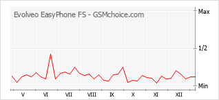 Le graphique de popularité de Evolveo EasyPhone FS