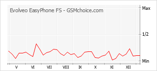 Grafico di modifiche della popolarità del telefono cellulare Evolveo EasyPhone FS