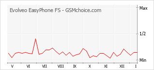 Populariteit van de telefoon: diagram Evolveo EasyPhone FS