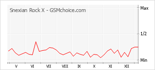 Populariteit van de telefoon: diagram Snexian Rock X