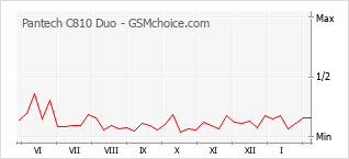 Gráfico de los cambios de popularidad Pantech C810 Duo