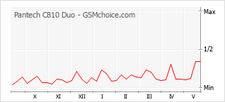 Le graphique de popularité de Pantech C810 Duo