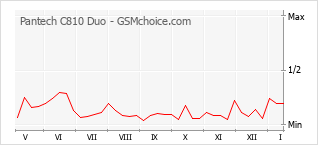 Grafico di modifiche della popolarità del telefono cellulare Pantech C810 Duo