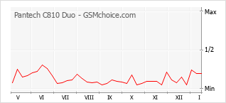 Traçar mudanças de populariedade do telemóvel Pantech C810 Duo