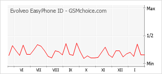 Gráfico de los cambios de popularidad Evolveo EasyPhone ID