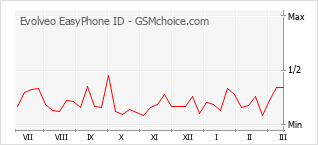 Le graphique de popularité de Evolveo EasyPhone ID