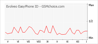 Grafico di modifiche della popolarità del telefono cellulare Evolveo EasyPhone ID