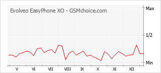 Diagramm der Poplularitätveränderungen von Evolveo EasyPhone XO