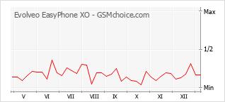 Gráfico de los cambios de popularidad Evolveo EasyPhone XO