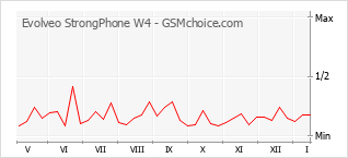 Grafico di modifiche della popolarità del telefono cellulare Evolveo StrongPhone W4