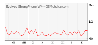 Traçar mudanças de populariedade do telemóvel Evolveo StrongPhone W4
