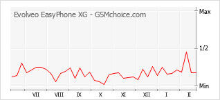 Diagramm der Poplularitätveränderungen von Evolveo EasyPhone XG