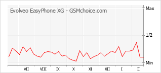 Grafico di modifiche della popolarità del telefono cellulare Evolveo EasyPhone XG