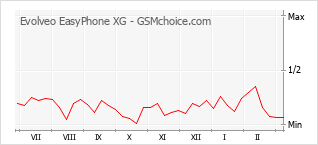 Populariteit van de telefoon: diagram Evolveo EasyPhone XG