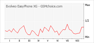 Traçar mudanças de populariedade do telemóvel Evolveo EasyPhone XG