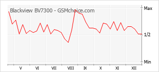 Diagramm der Poplularitätveränderungen von Blackview BV7300