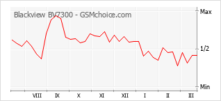 Popularity chart of Blackview BV7300