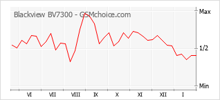 Gráfico de los cambios de popularidad Blackview BV7300