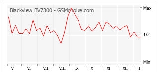 Le graphique de popularité de Blackview BV7300