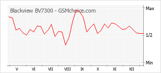 Grafico di modifiche della popolarità del telefono cellulare Blackview BV7300