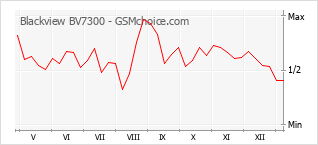 Traçar mudanças de populariedade do telemóvel Blackview BV7300
