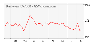 Диаграмма изменений популярности телефона Blackview BV7300