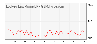 Popularity chart of Evolveo EasyPhone EP