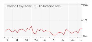 Gráfico de los cambios de popularidad Evolveo EasyPhone EP