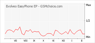 Le graphique de popularité de Evolveo EasyPhone EP