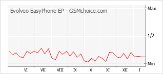Populariteit van de telefoon: diagram Evolveo EasyPhone EP