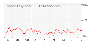Диаграмма изменений популярности телефона Evolveo EasyPhone EP