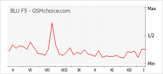 Diagramm der Poplularitätveränderungen von BLU F5