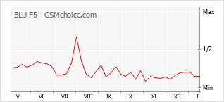Popularity chart of BLU F5