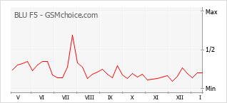 Le graphique de popularité de BLU F5