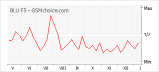 Диаграмма изменений популярности телефона BLU F5