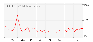 手机声望改变图表 BLU F5