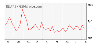 手機聲望改變圖表 BLU F5
