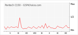 Diagramm der Poplularitätveränderungen von Pantech C150
