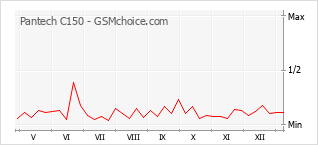 Le graphique de popularité de Pantech C150