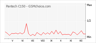 Grafico di modifiche della popolarità del telefono cellulare Pantech C150