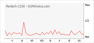 Populariteit van de telefoon: diagram Pantech C150