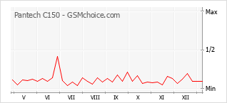 Traçar mudanças de populariedade do telemóvel Pantech C150