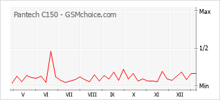 手机声望改变图表 Pantech C150