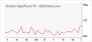 Gráfico de los cambios de popularidad Evolveo EasyPhone FP